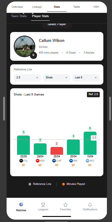 SportsSiren Pre-Game Stats bar chart view showing a player's shots over the last 5 games against a reference line